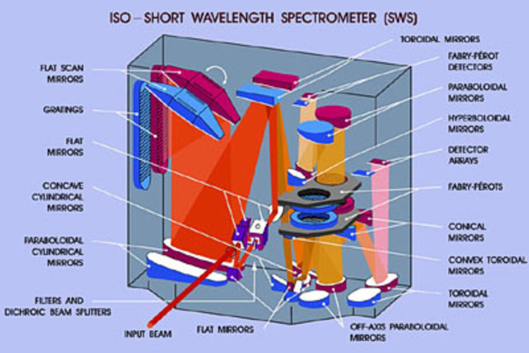 Schematic diagram of ISO's SWS spectrometer
