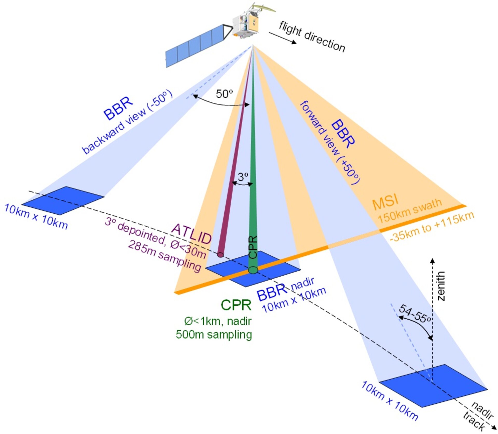 EarthCARE viewing geometry