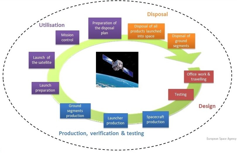 Life cycle assessment