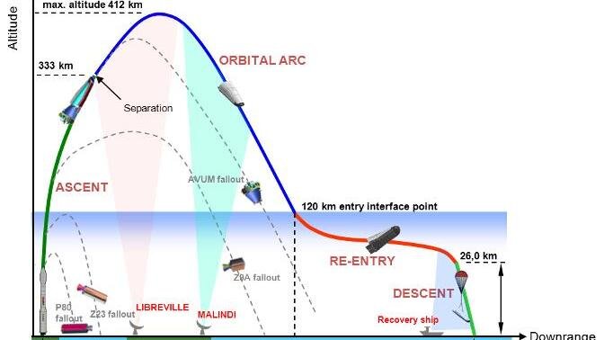 IXV flight profile