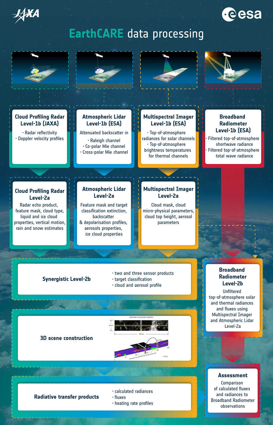 EarthCARE data products