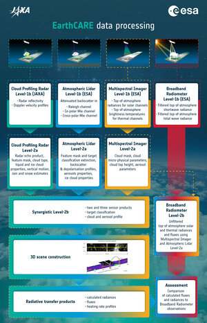 EarthCARE data products