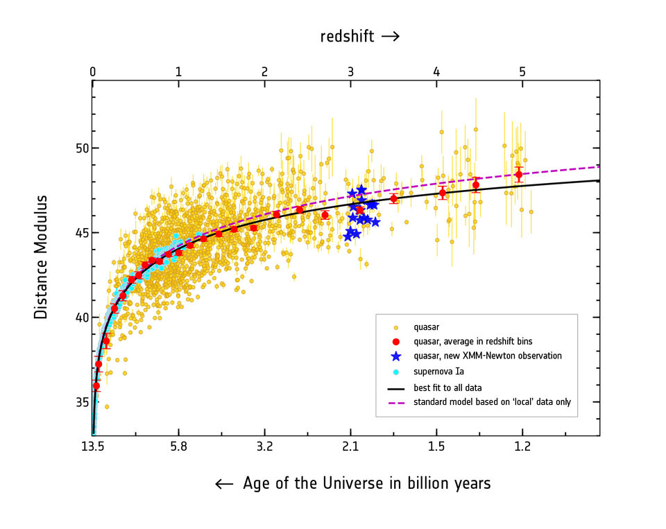 Supernova and quasar data