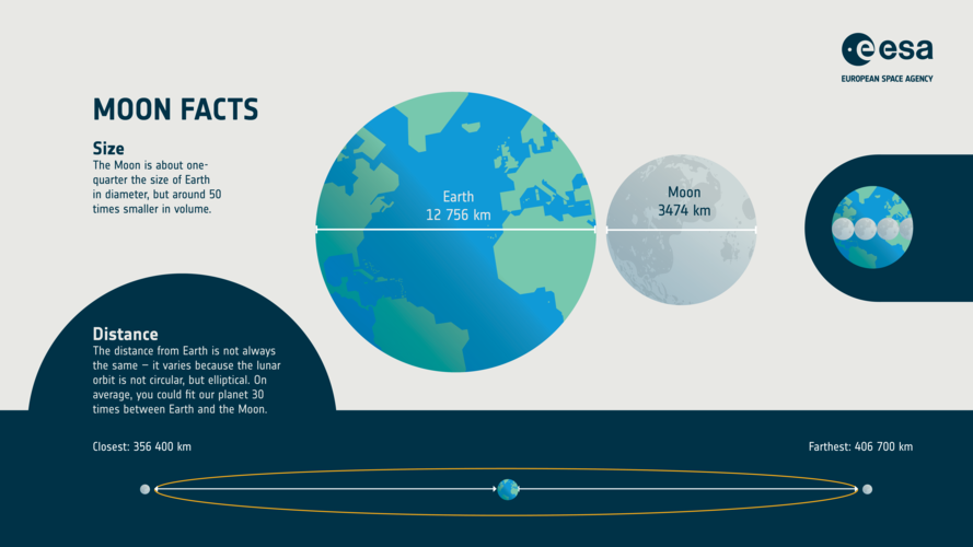 Moon facts: size and distance