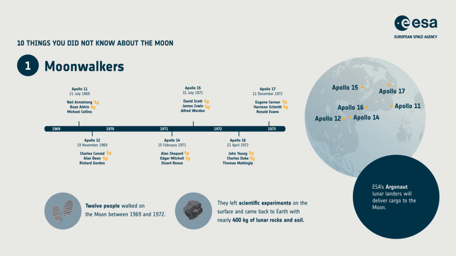 Ten things you did not know about the Moon: 1. Moonwalkers