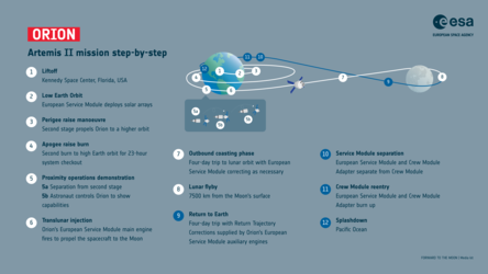 Artemis II step-by-step