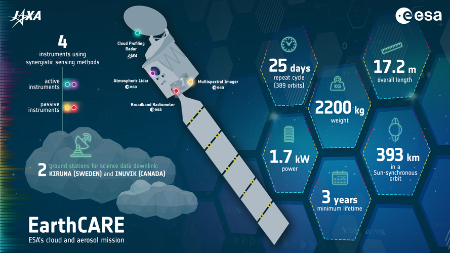 EarthCARE key facts