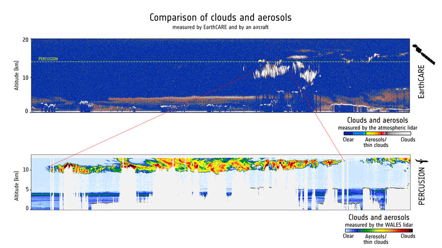Comparison between aerosols measured by EarthCARE and from an aircraft