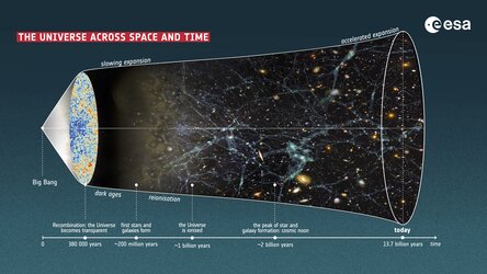The Universe across space and time