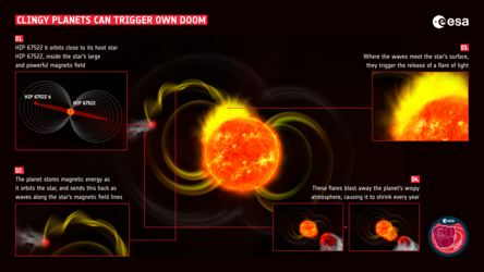 Clingy planets can trigger own doom, suspect Cheops and TESS