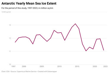Antarctic yearly mean sea ice extent, 1997–2023