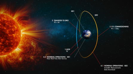 Illustration of Distant Retrograde Orbit for Henon mission operations