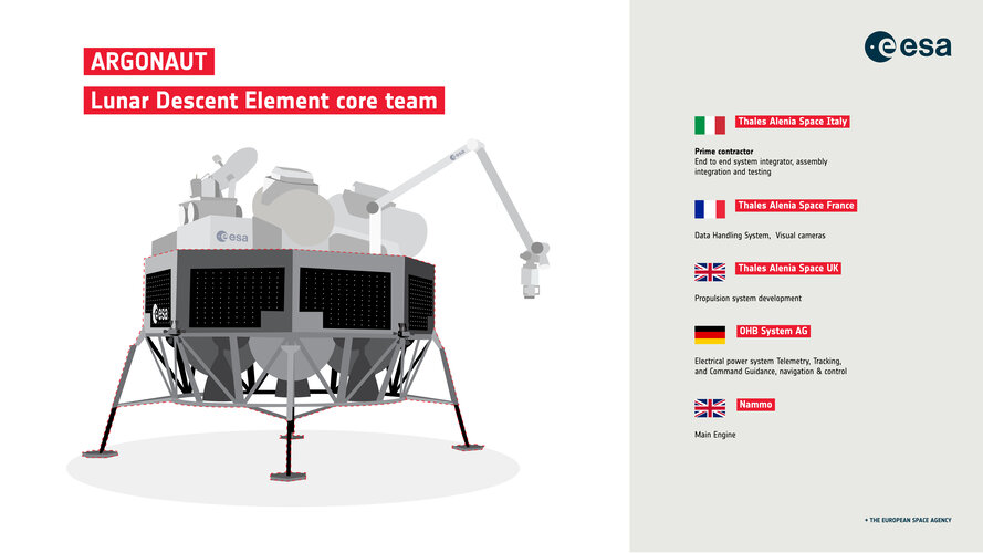 An infographic showing the industrial consortium for the Argonaut Lunar Descent Element
