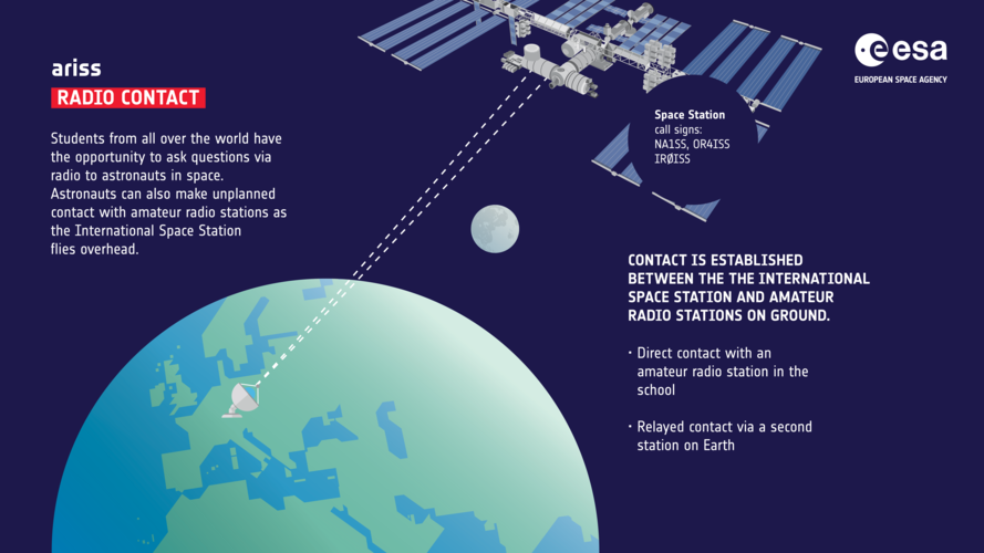 Radio contact with the International Space Station