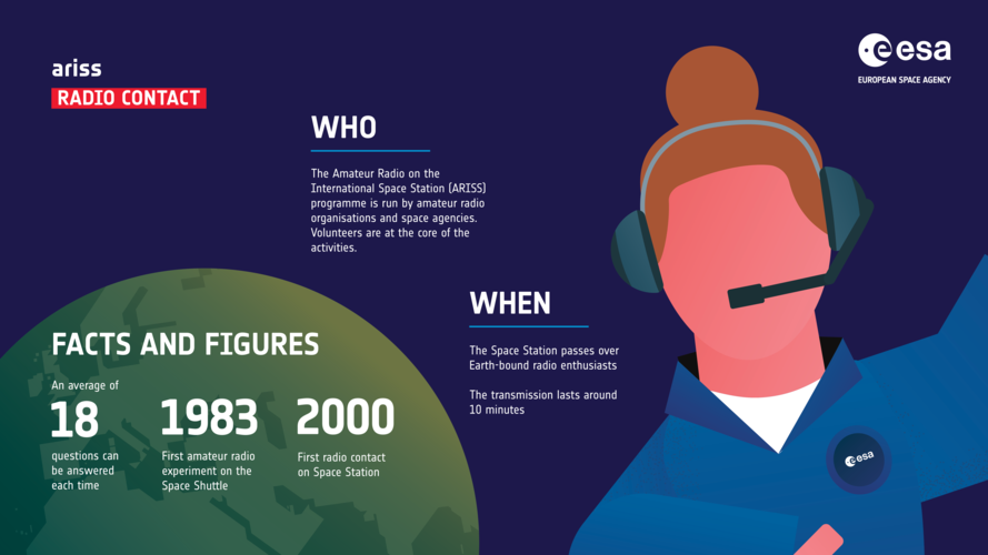 Radio contact with the International Space Station – facts and figures